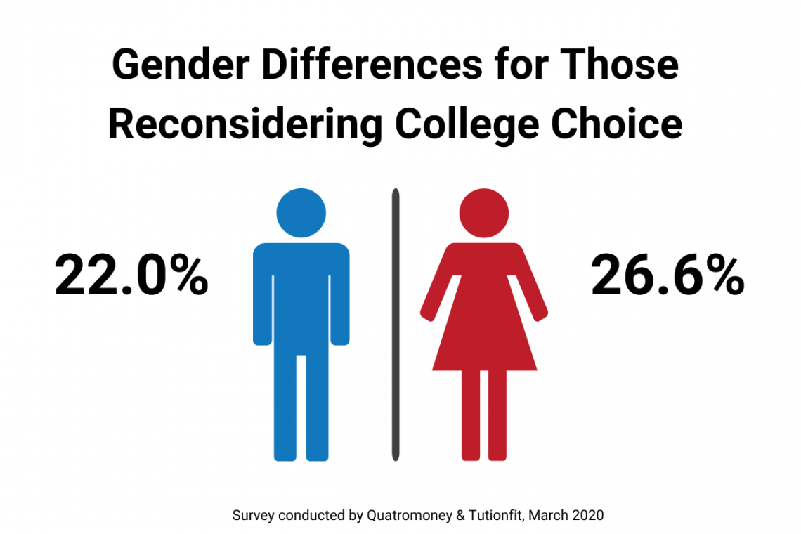 Coronavirus Survey Differences by Gender of Those Reconsidering College Choices