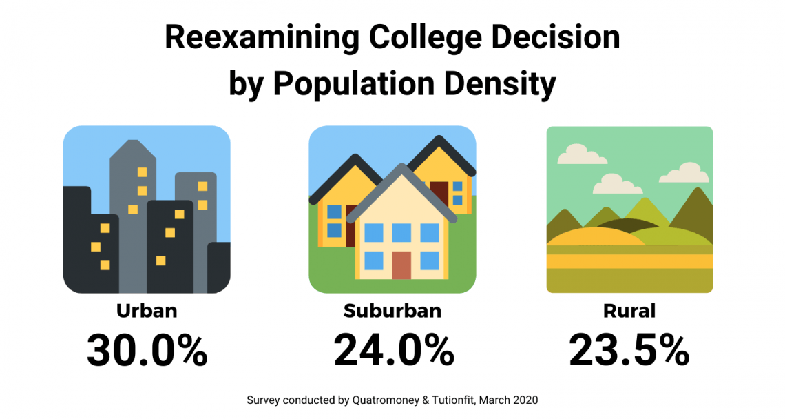 Coronavirus Survey Reexamining College Decision by Population Density